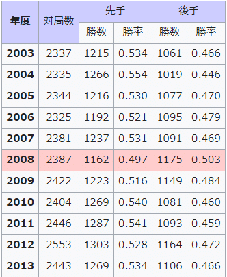 将棋先行勝率