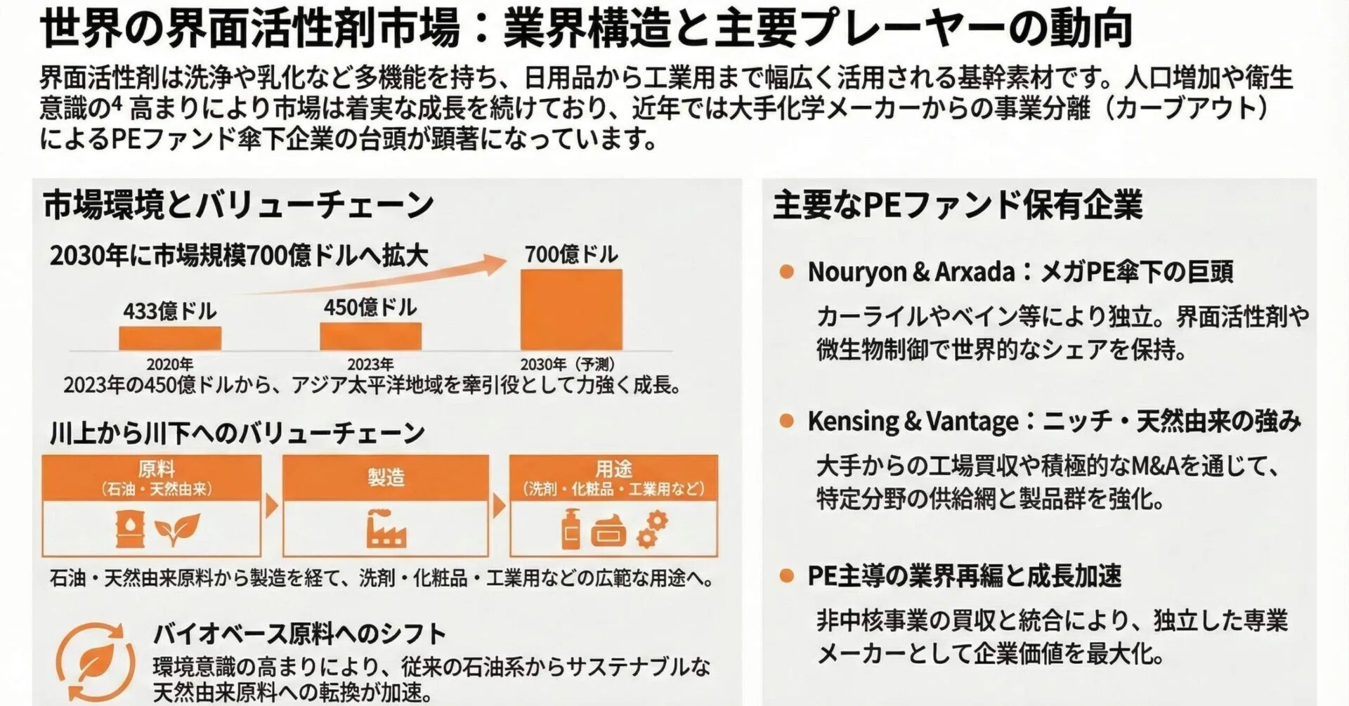 世界の界面活性剤製造業界の概要｜Better Equation Research