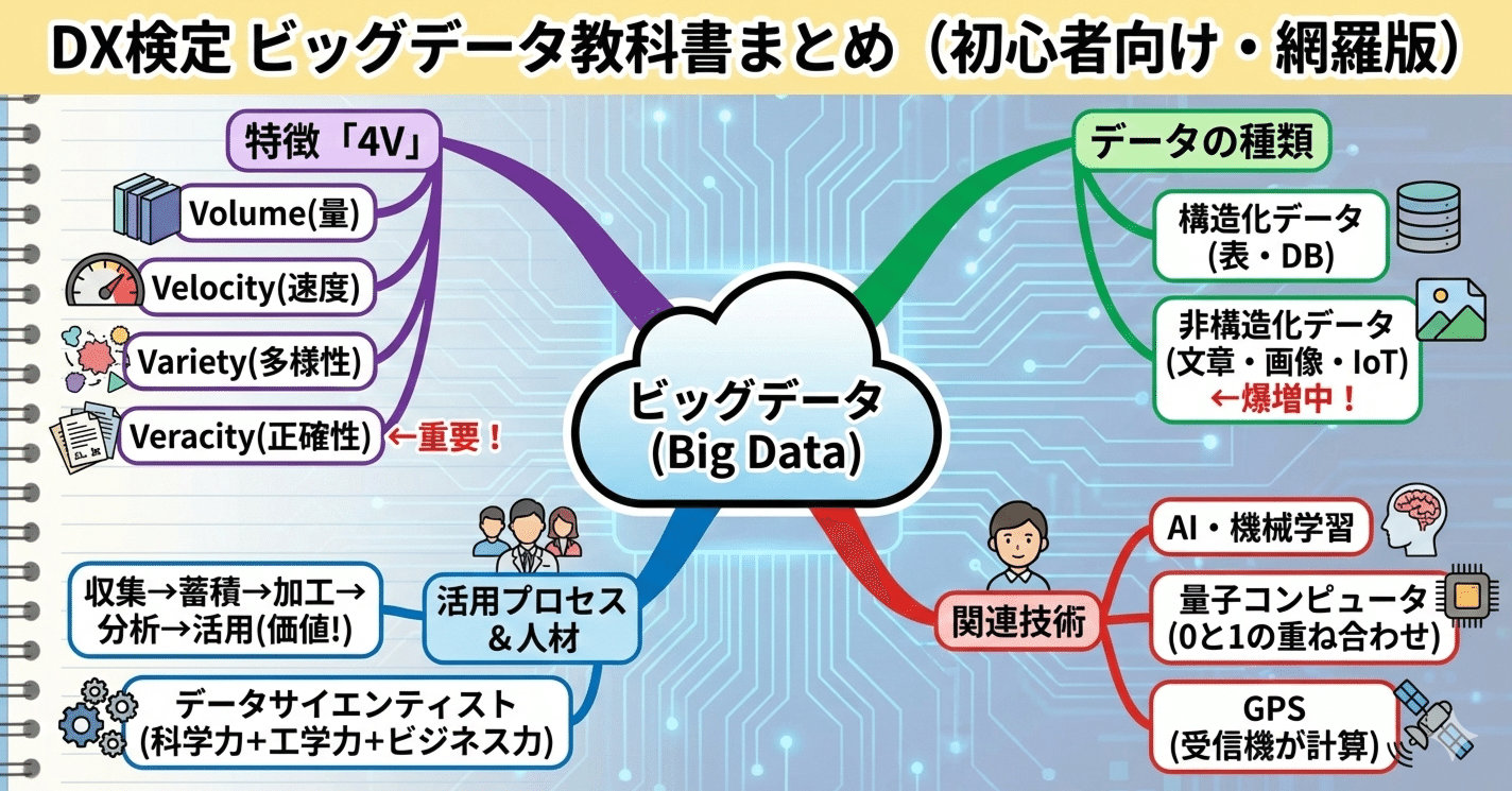 DX検定で押さえる「ビッグデータ」教科書まとめ（初心者向け・網羅版