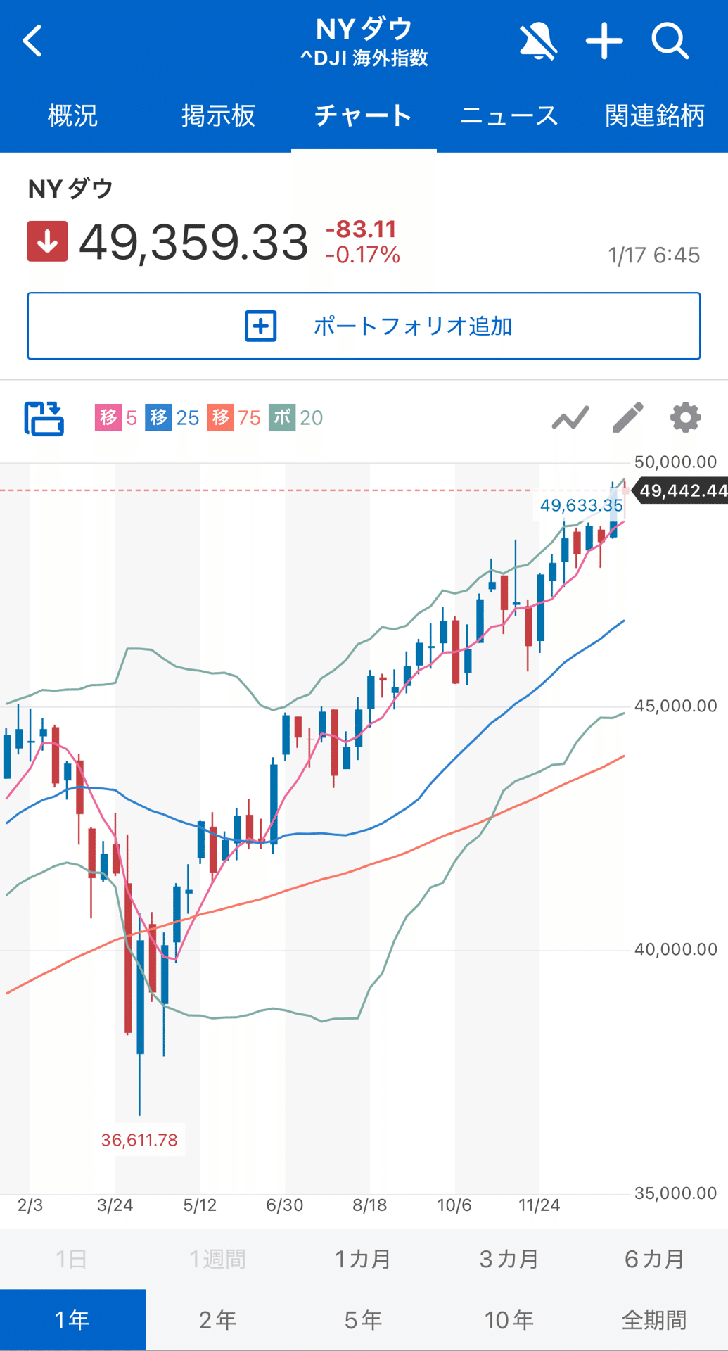 Geminiに今後2年のNYダウを予測してもらった｜amplify