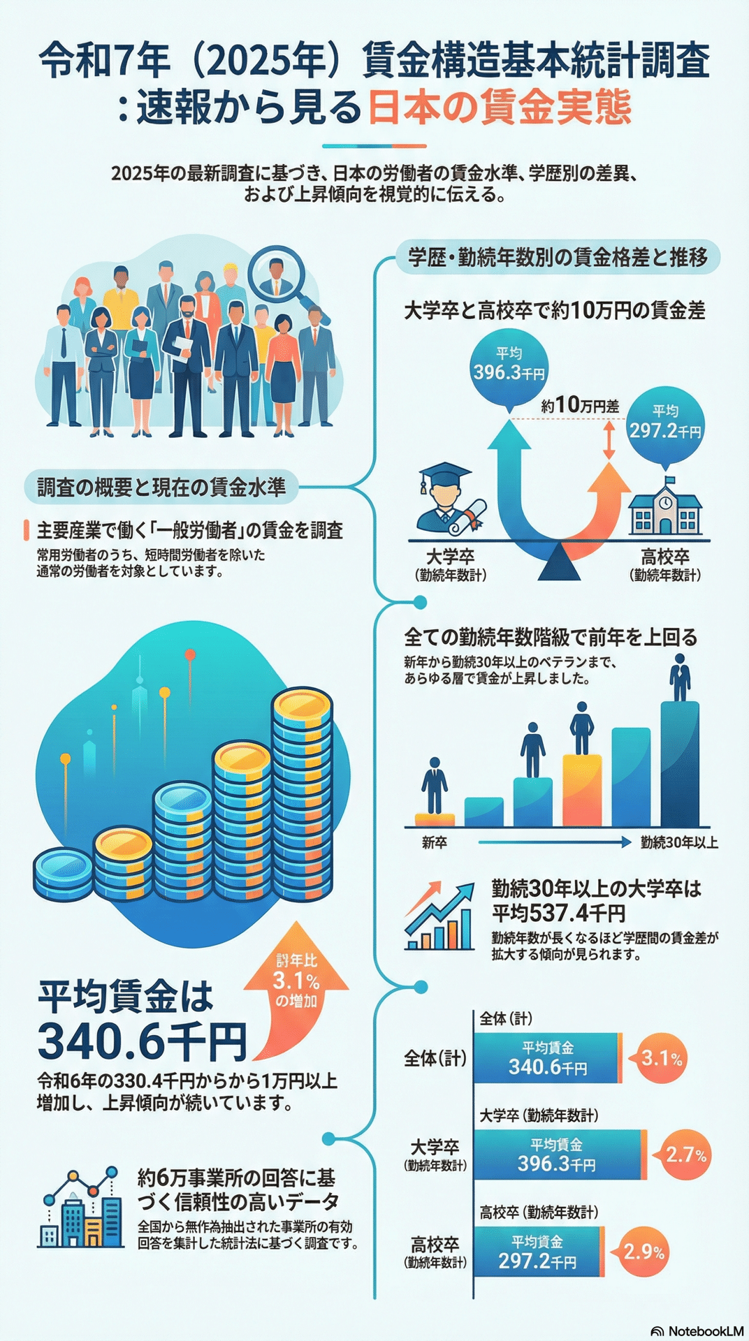 平均賃金が過去最高を更新〜でも「実感がない」のはなぜ？｜sharoushi-info