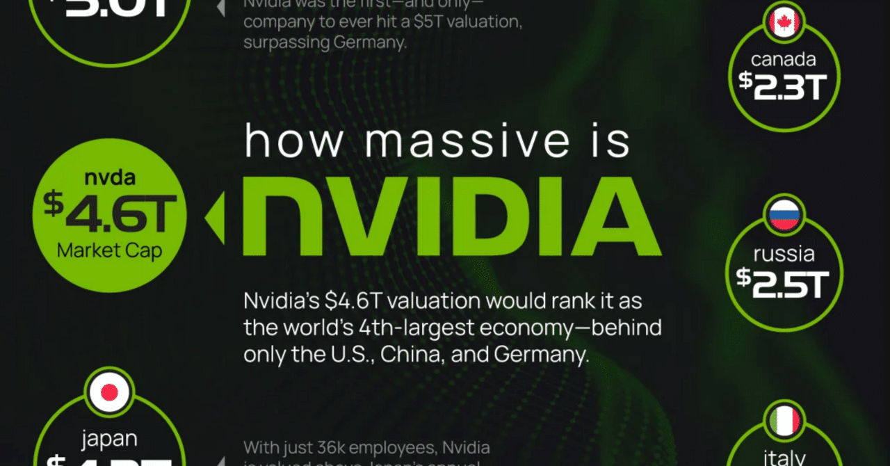 衝撃】たった1社に負けた日本…NVIDIAの時価総額がGDPを超えた意味｜ちひろ｜海外テックと経済を「読み解く」配達員