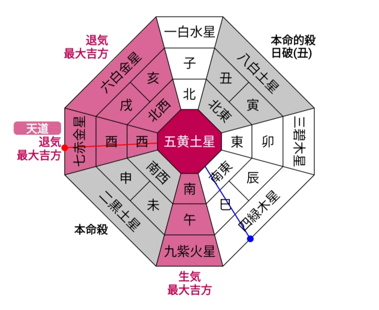 1/21五黄土星中宮「未」天数系列369星｜sprout-sanae-