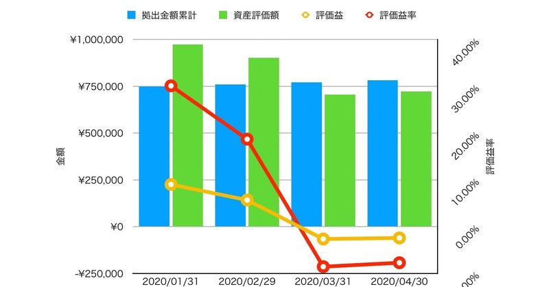 資産形成の道#3〜確定拠出年金の推移（2020年4月）〜