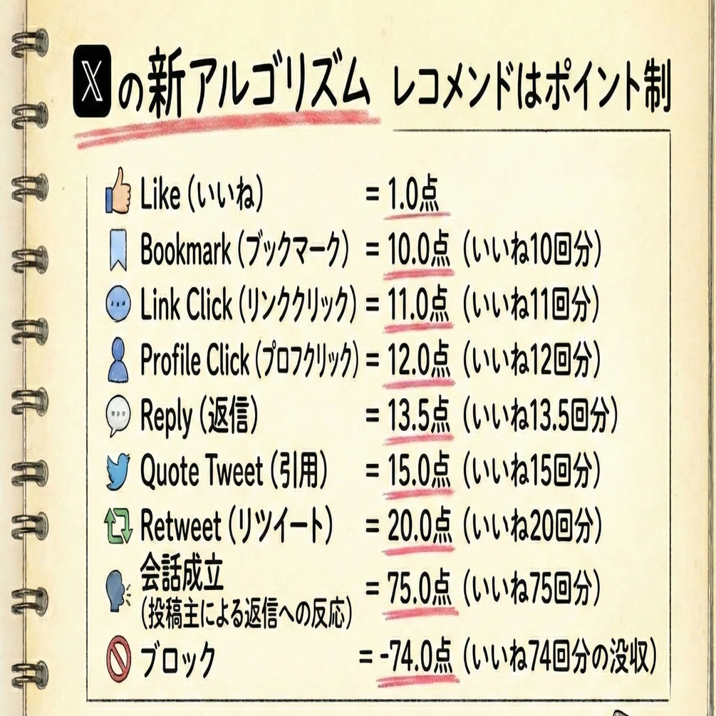 SNSのレコメンドはポイント制なの？｜赤髪