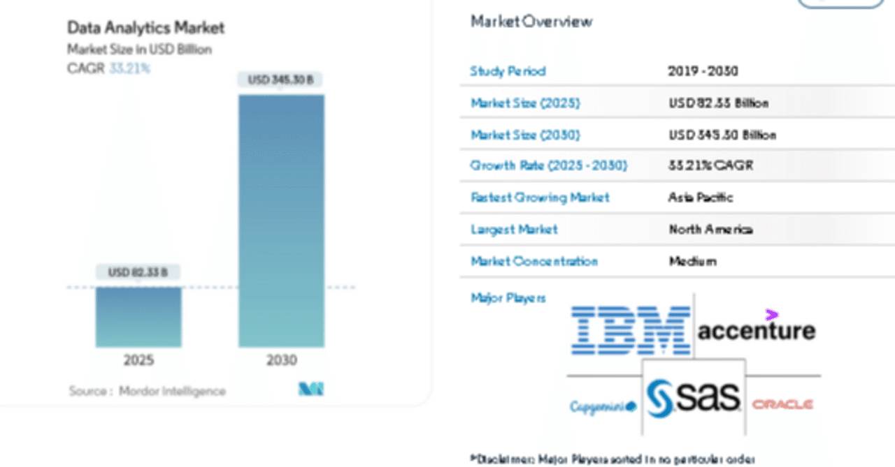 クラウド分析の導入拡大により、データ分析市場は2030年までに3,453億米ドルに拡大すると予測｜Anasuya Mohapatra