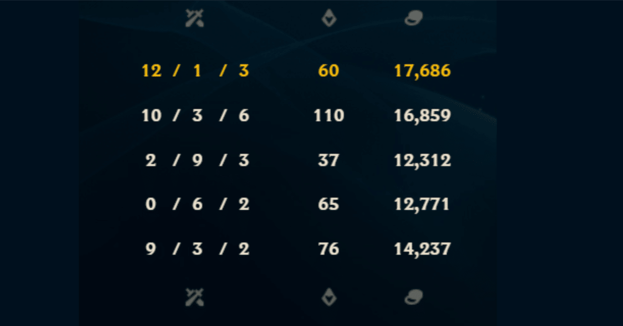 記録】お前みたいな初心者がいるか～LoL4日目編【LoL】｜エン