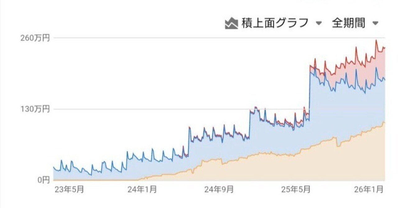 資産形成日記 #14】平均的会社員 マツボゥの投資録 【26/1/21】【テーブルに着かなければ、メニューに載る】｜マツボゥ @投資・ガジェットオタク
