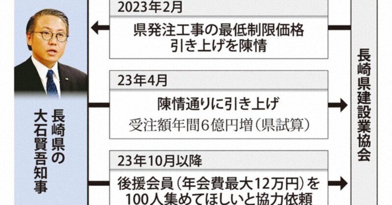 政治資金問題だけじゃない、大石知事の「カネ」の疑惑｜長崎ニュース