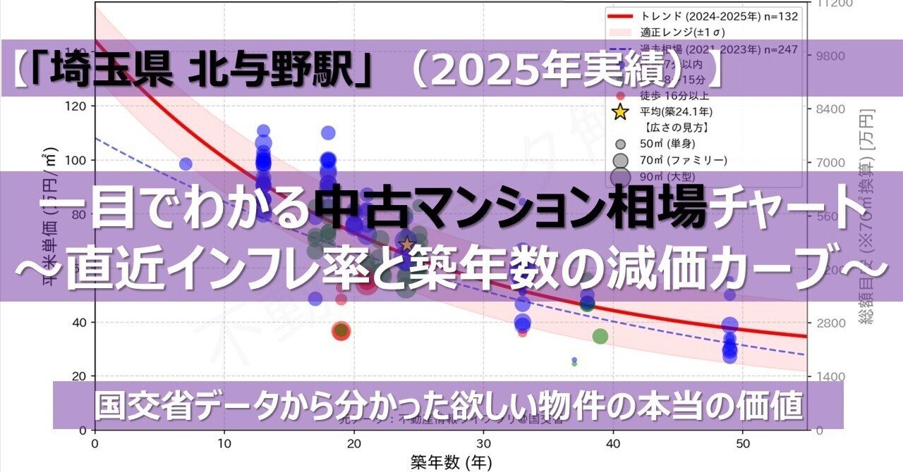 埼玉県 北与野駅】一目でわかる中古マンションの相場チャート ～直近インフレ率と築年数の減価カーブ～【2025年実績】｜上級研究員＠不動産データ解析