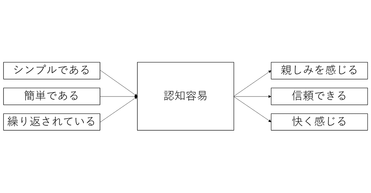 シンプルで簡単な文章を繰り返すと 人間は 信頼できる と判断する Nao Uxライター コピーライター Note