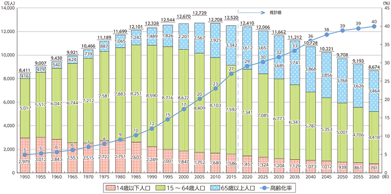 日本の将来人口