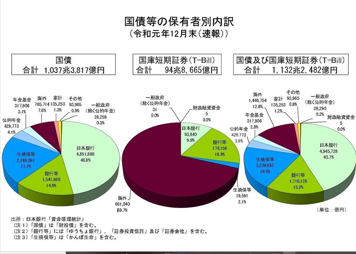 国債等の保有者別内訳