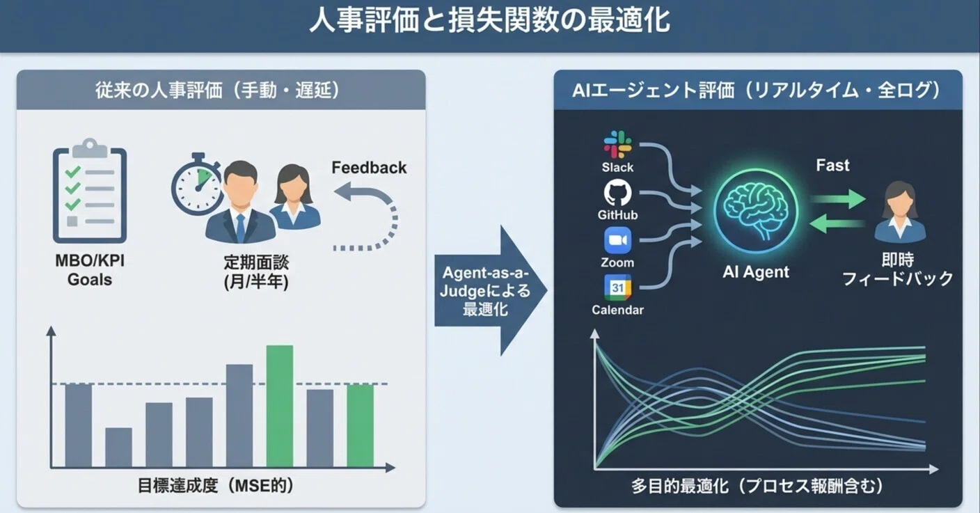 【帯あり】人事評価の総合科学 努力と能力と行動の評価 人事評価と損失関数｜逆瀬川