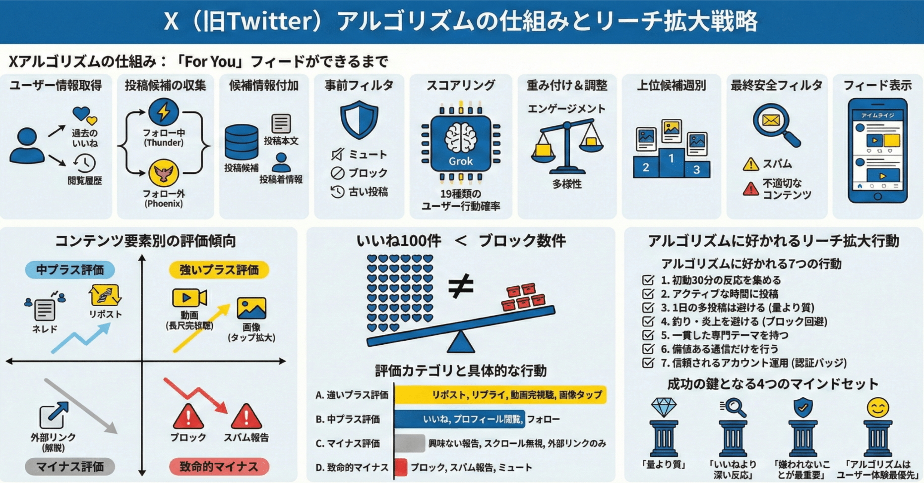 保存版】X（旧Twitter）アルゴリズム完全解説：For Youに載る仕組みと