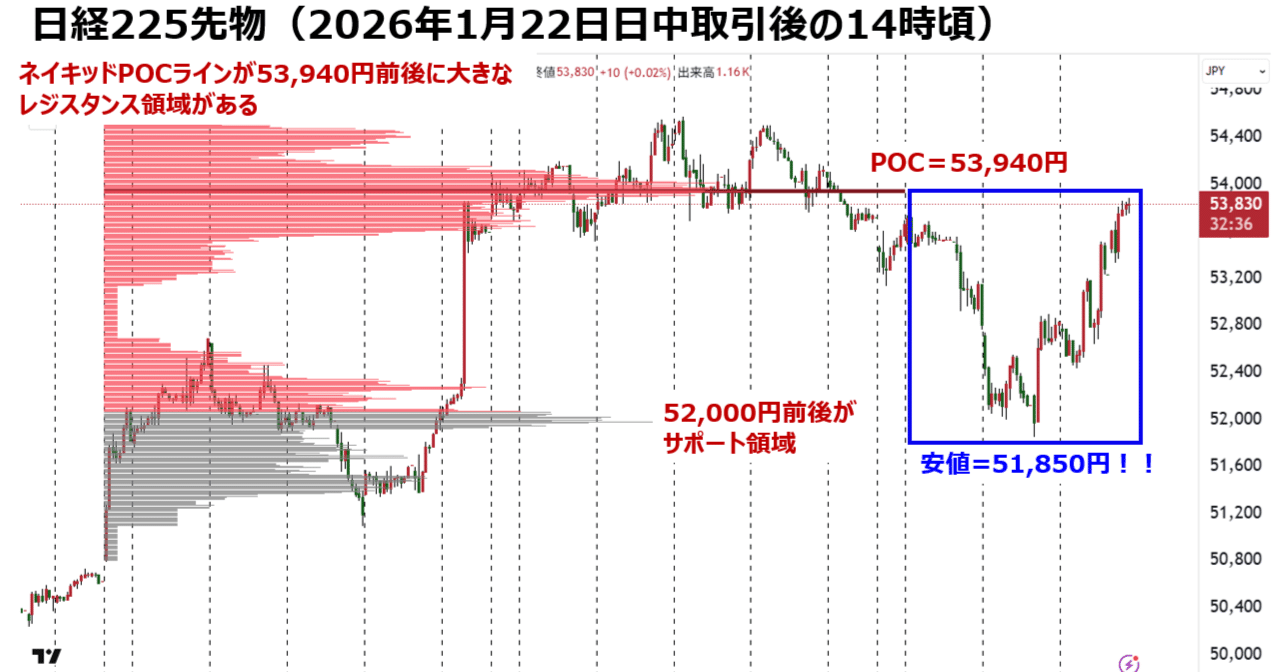 日経225先物は、想定した価格帯で止まったのか――出来高プロファイルによる「答え合わせ」｜Trading Arms 岩本