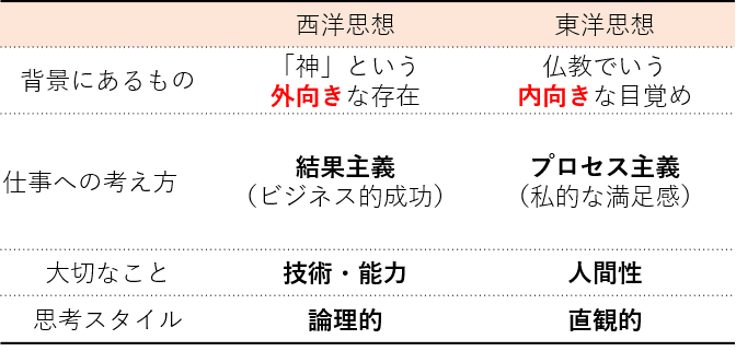 【比較】西洋思想・東洋思想