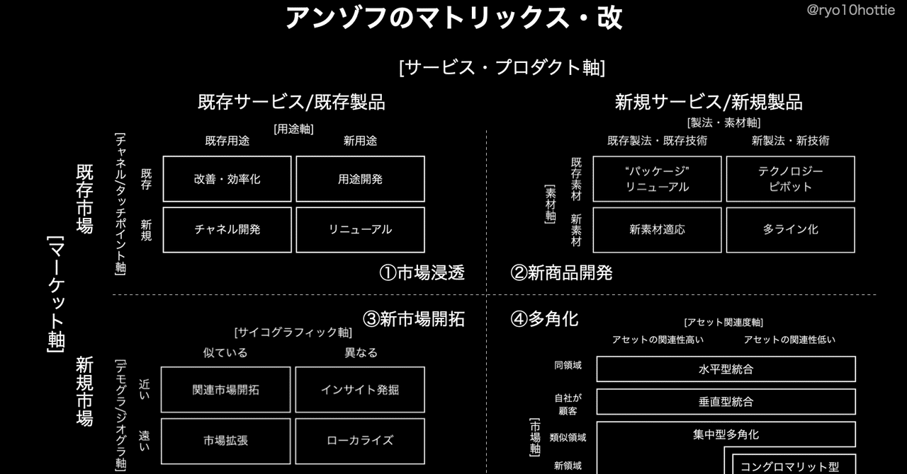 有時での戦略策定と事業開発を アンゾフのマトリックス2 0 で整理する ほったりょうと Note 有時での戦略策定と事業開発を アンゾフのマトリックス2 0 で整理する ほったりょうと Note