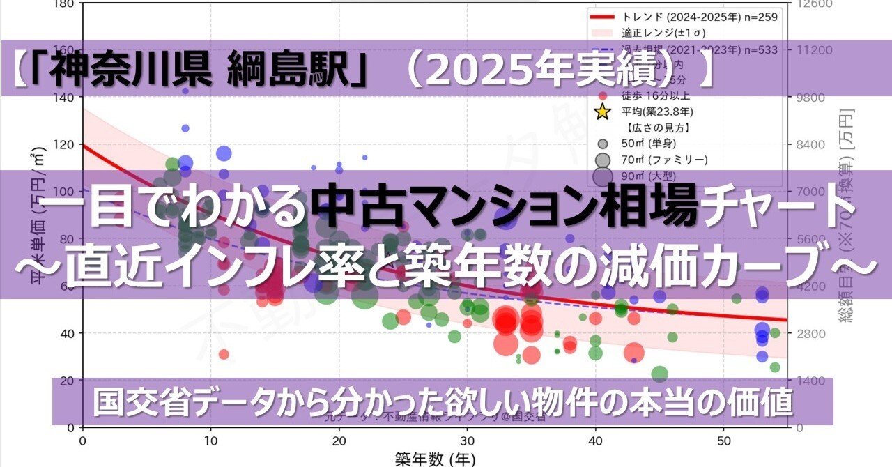 神奈川 綱島駅】一目でわかる中古マンションの相場チャート ～直近