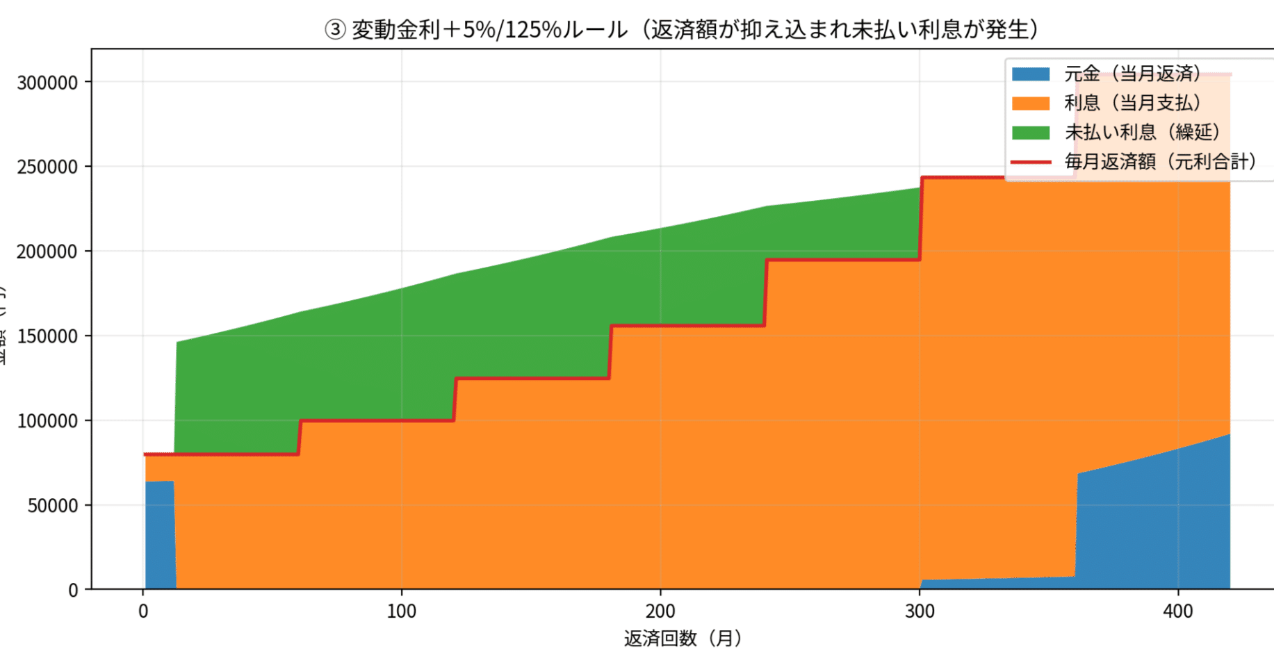 金利上昇局面における変動金利の未払い利息について――5％ルール・125％ルールの落とし穴（Part2）――｜お家.com 編集部