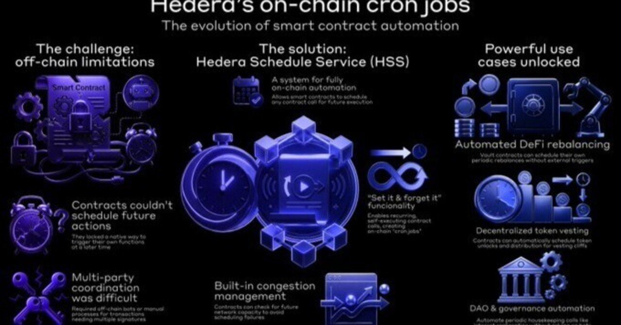 🤖 ヘデラで実現するプロトコルレベルスマートコントラクト自動化の実活用事例｜HederaKimchiのヘデラ知識倉庫！