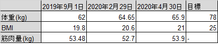 体重等比較（2020年4月まで）