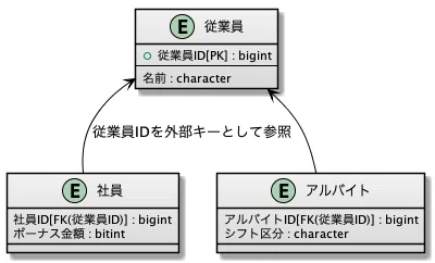Sql Unionの使いどころ 菅原淳 Note