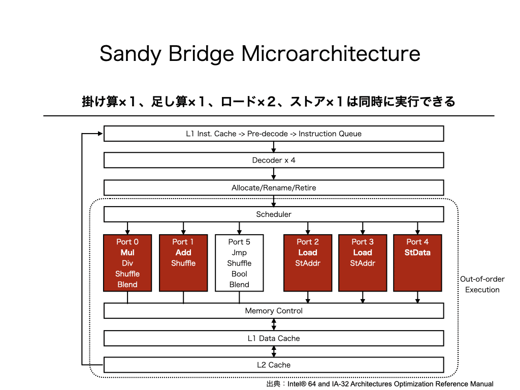 演算とメモリ転送.001