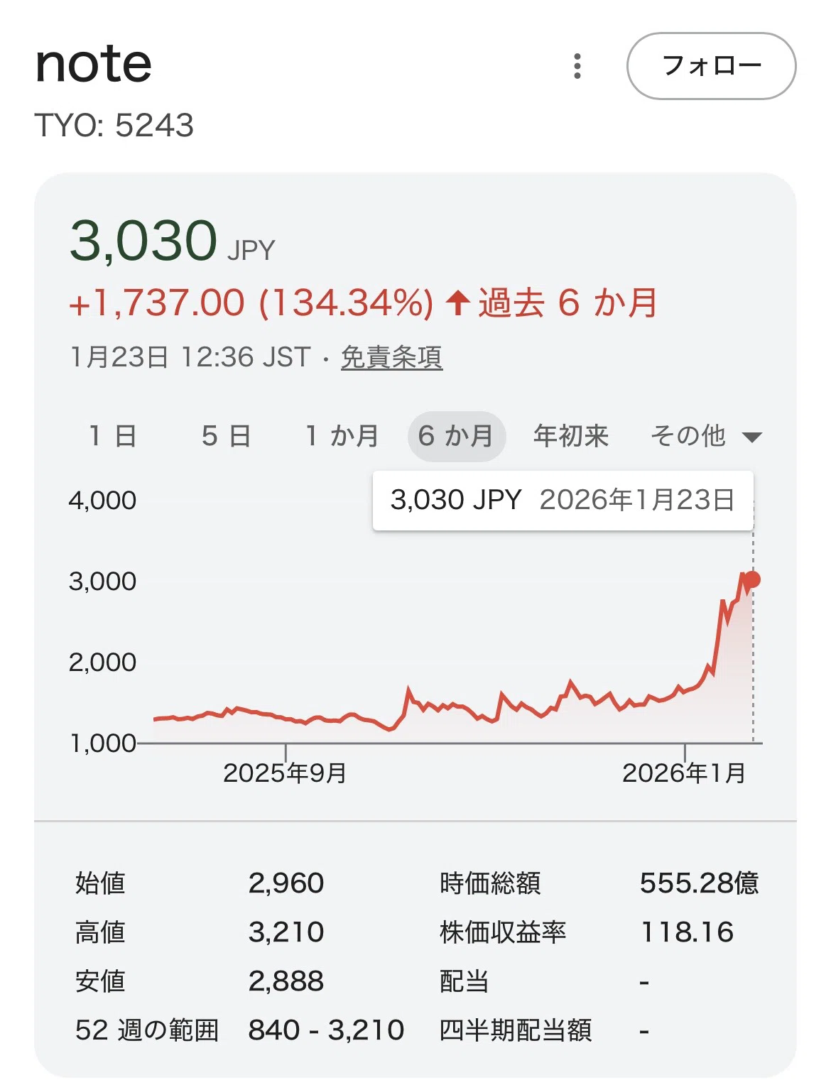 noteの株を推し活感覚で持っていたら、ダブルバガーになっていた。｜ぽん