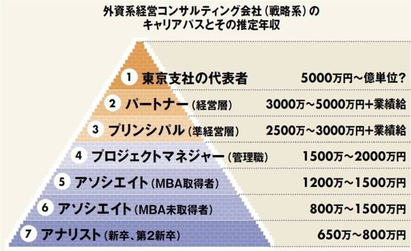 戦略コンサルタントのリアルなキャリア事情｜アップル｜Note