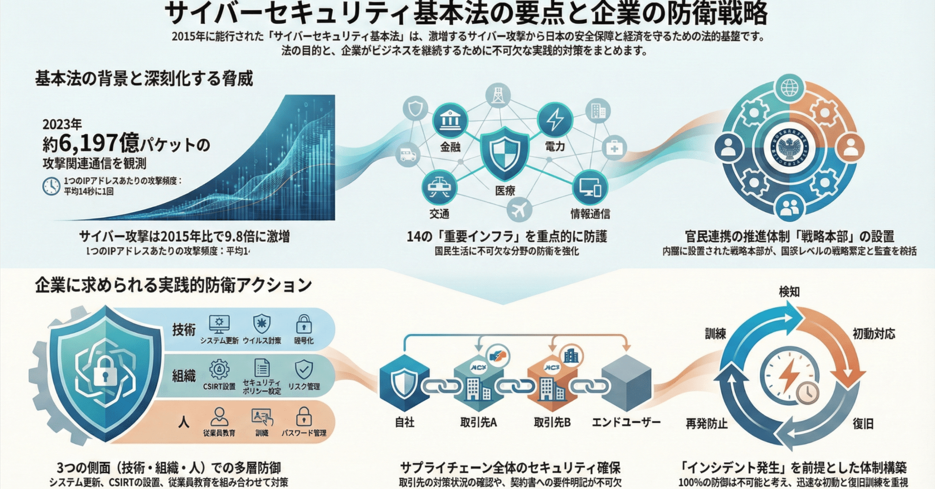 サイバーセキュリティ基本法とは｜制定の背景から改正ポイント、企業に求められる対策まで徹底解説｜未来共創コミュニティ