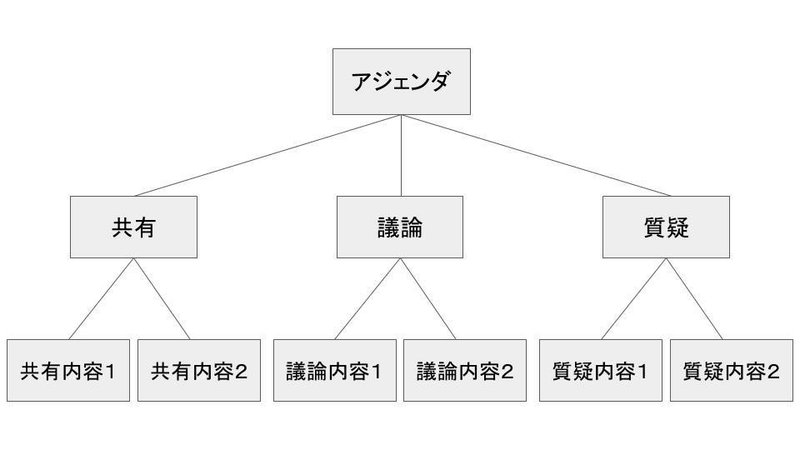 議事録で困ってる新人はこれを見ろ 議事録の書き方の基本 Crown Cat株式会社 Note 議事録で困ってる新人はこれを見ろ 議事録の書き方の基本 Crown Cat株式会社 Note