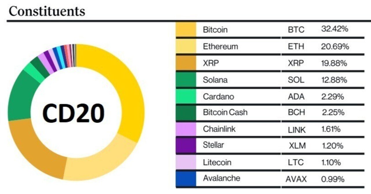📈 アークインベストメント、SECに「ARK CoinDesk 20 CD20 ETF」上場申請済！｜HederaKimchiのヘデラ知識倉庫！