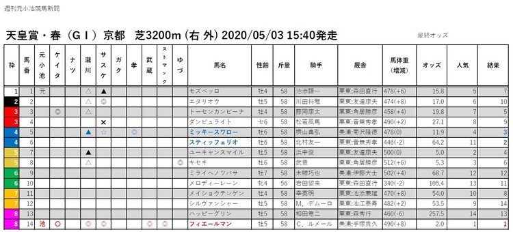 天皇賞・春（GⅠ）京都   芝3200m (右 外) 2020/05/03 15:40発走