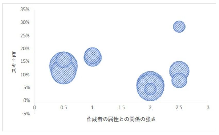[note Analysis 1] I turned note dashboard data into a bubble chart ...