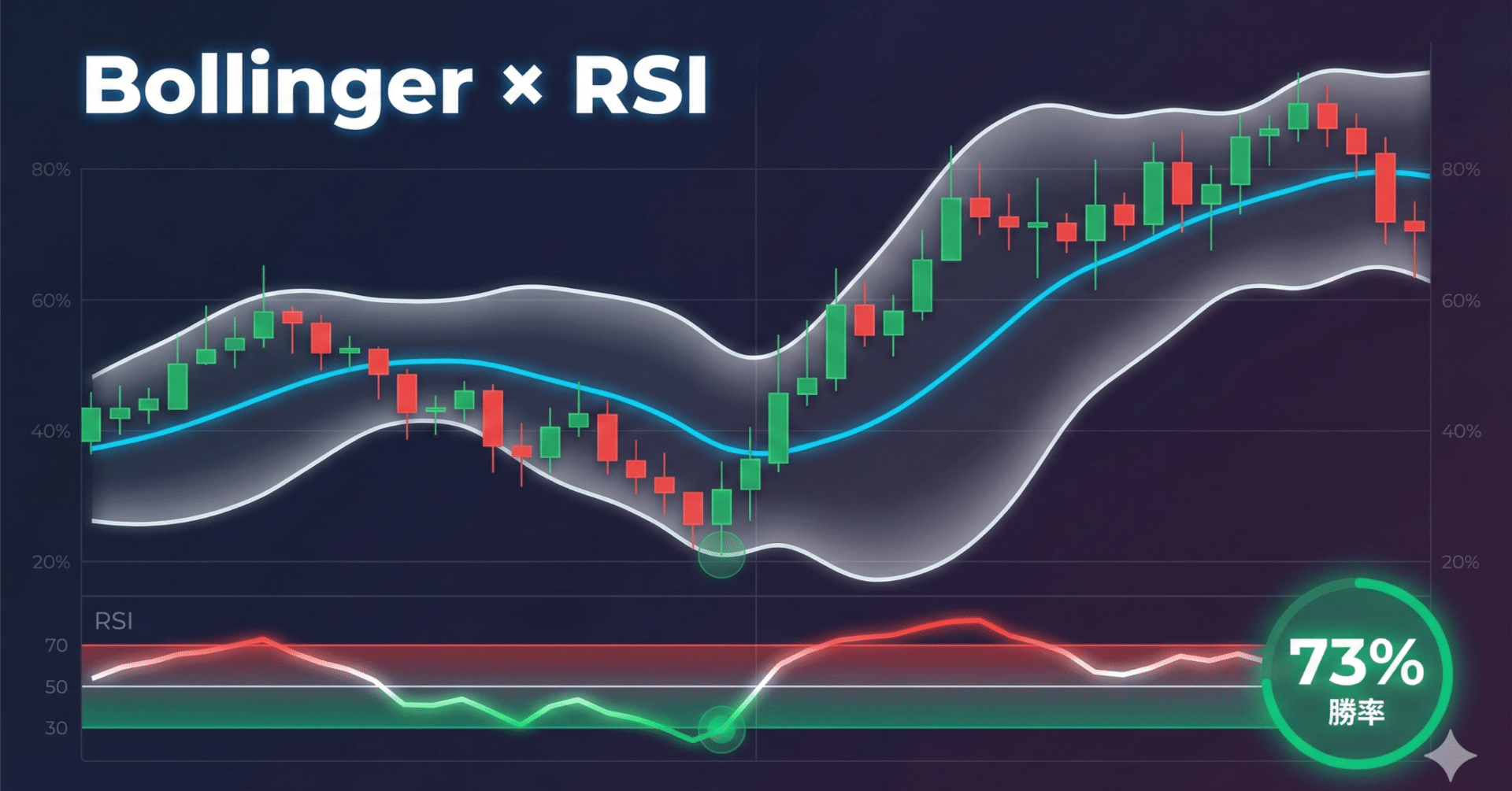 Bollinger Bands×RSI実践：73%勝率を目指す二刀流テクニカル戦略【2026年版】｜へそくり投資パパ