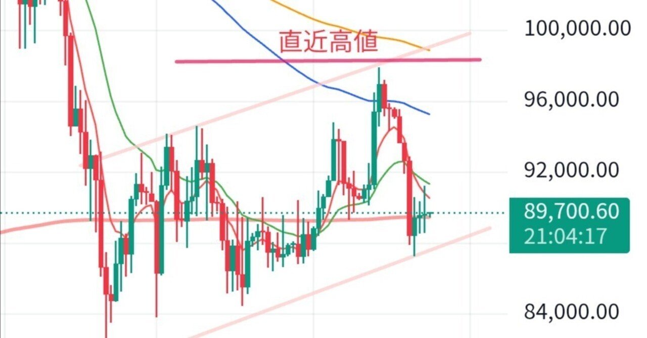 ビットコイン2026/01/24日足分析、弱気フラッグ形成と週足120EMAの攻防に注目｜矢野テック