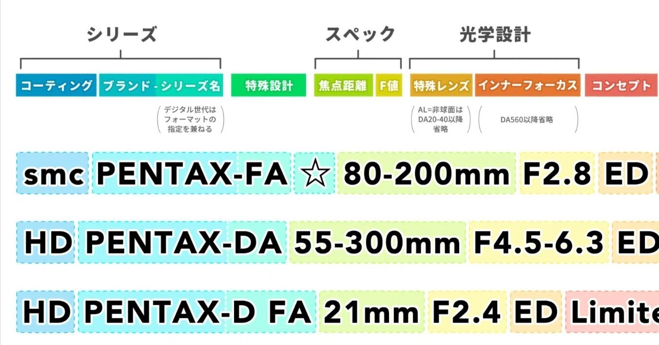 PENTAXレンズの命名ルールを振り返る回｜がま