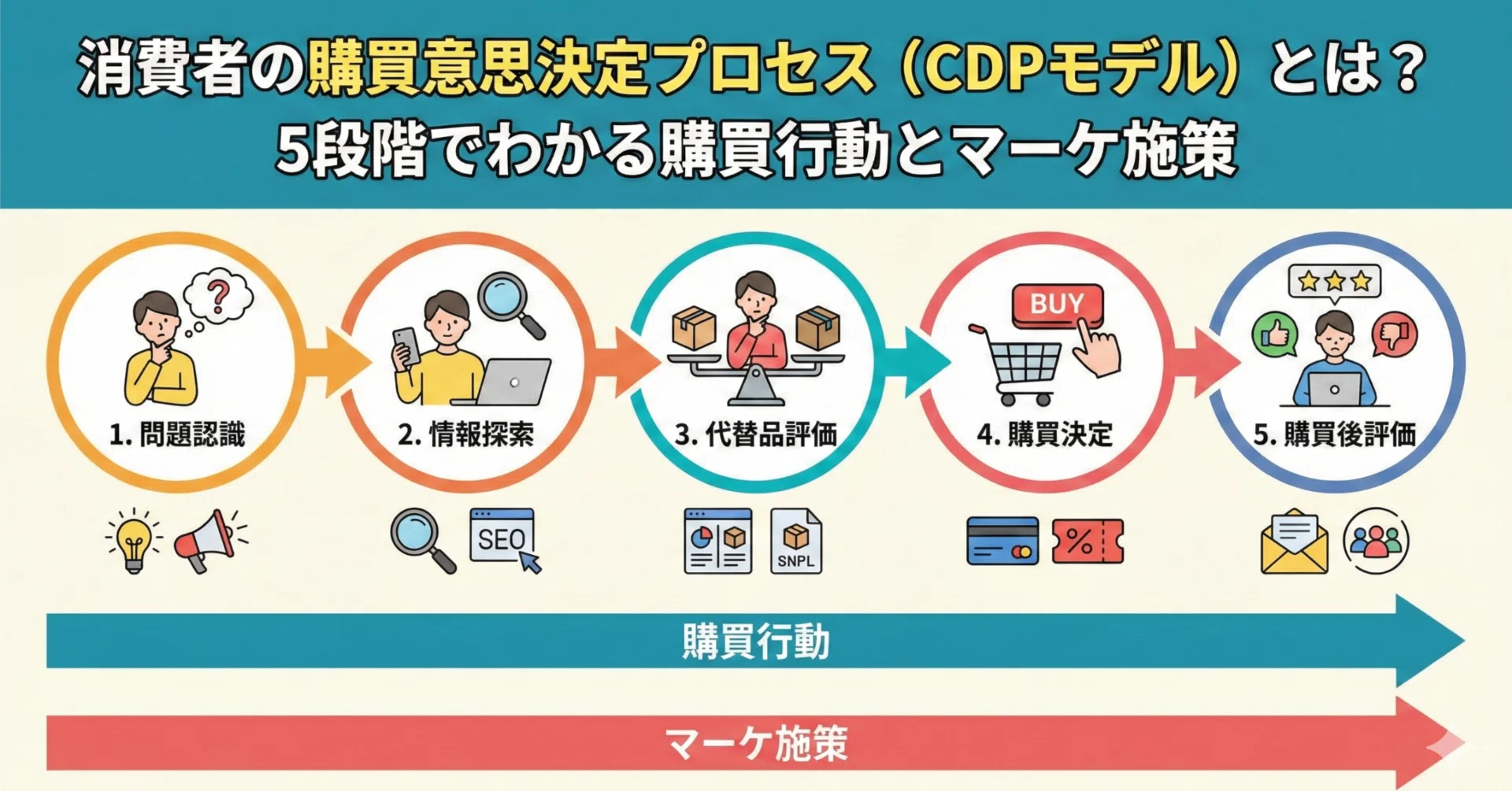 消費者の購買意思決定プロセス CDPモデル とは 5段階でわかる購買行動とマーケ施策 まけめも