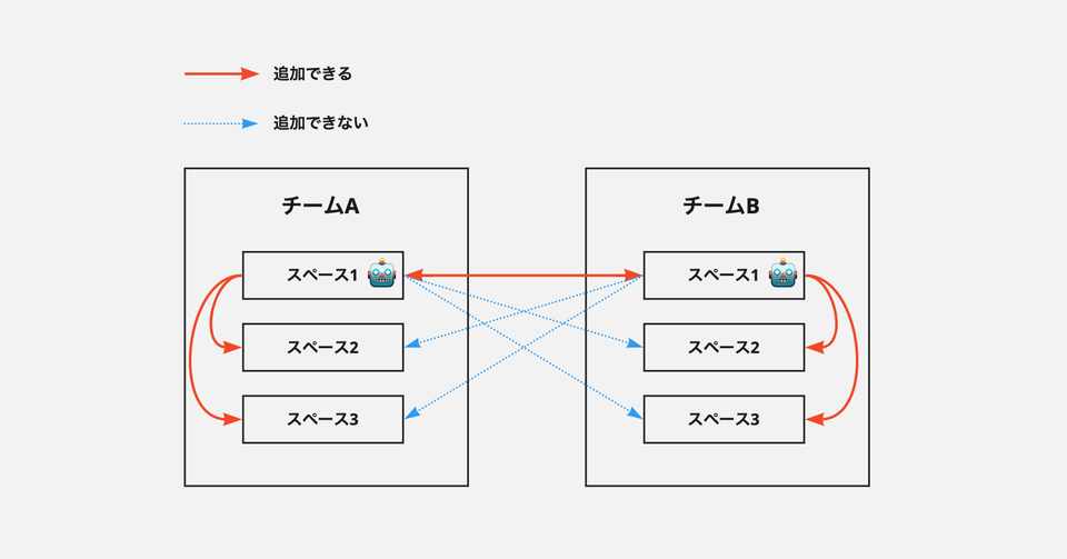 Webex Teams Bot で詰まったところ Yu Nagamine Note Webex Teams Bot で詰まったところ Yu Nagamine Note
