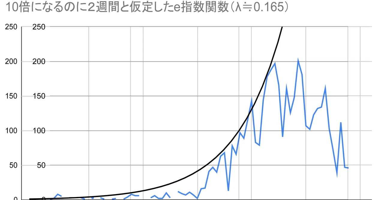 COVID-19 Time Series Analysis: 'I've Figured Out the Reproduction ...