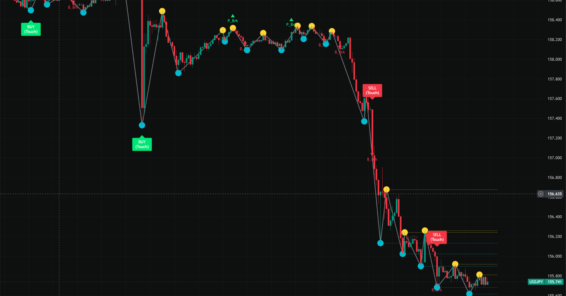 TradingView用インジケータ】自動トレンド判定・サポレジ水平線自動描画 レンジブレイク・エントリーサイン 裁量判断向上インジケーター  PeakBottomZigZag｜甘噛社（あまがみじゃ）