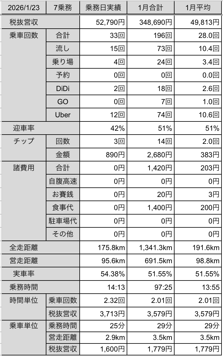 260123：金：#472：52,790円：久しぶりの乗務でした。｜福岡タクドラ：24(ニシ)