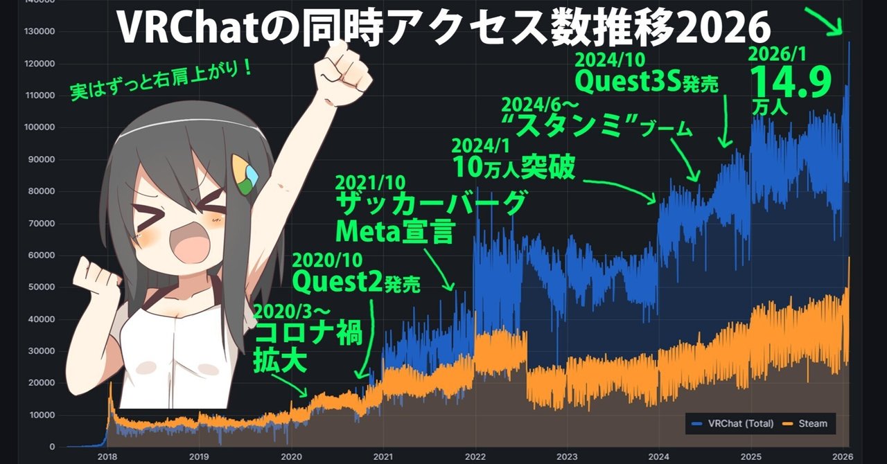 VRChat経済拡大と新世代定着で同時アクセス14.9万人を記録！【メタバース人口統計レポート2026】｜バーチャル美少女ねむ/Nem⚡メタバース文化エバンジェリスト