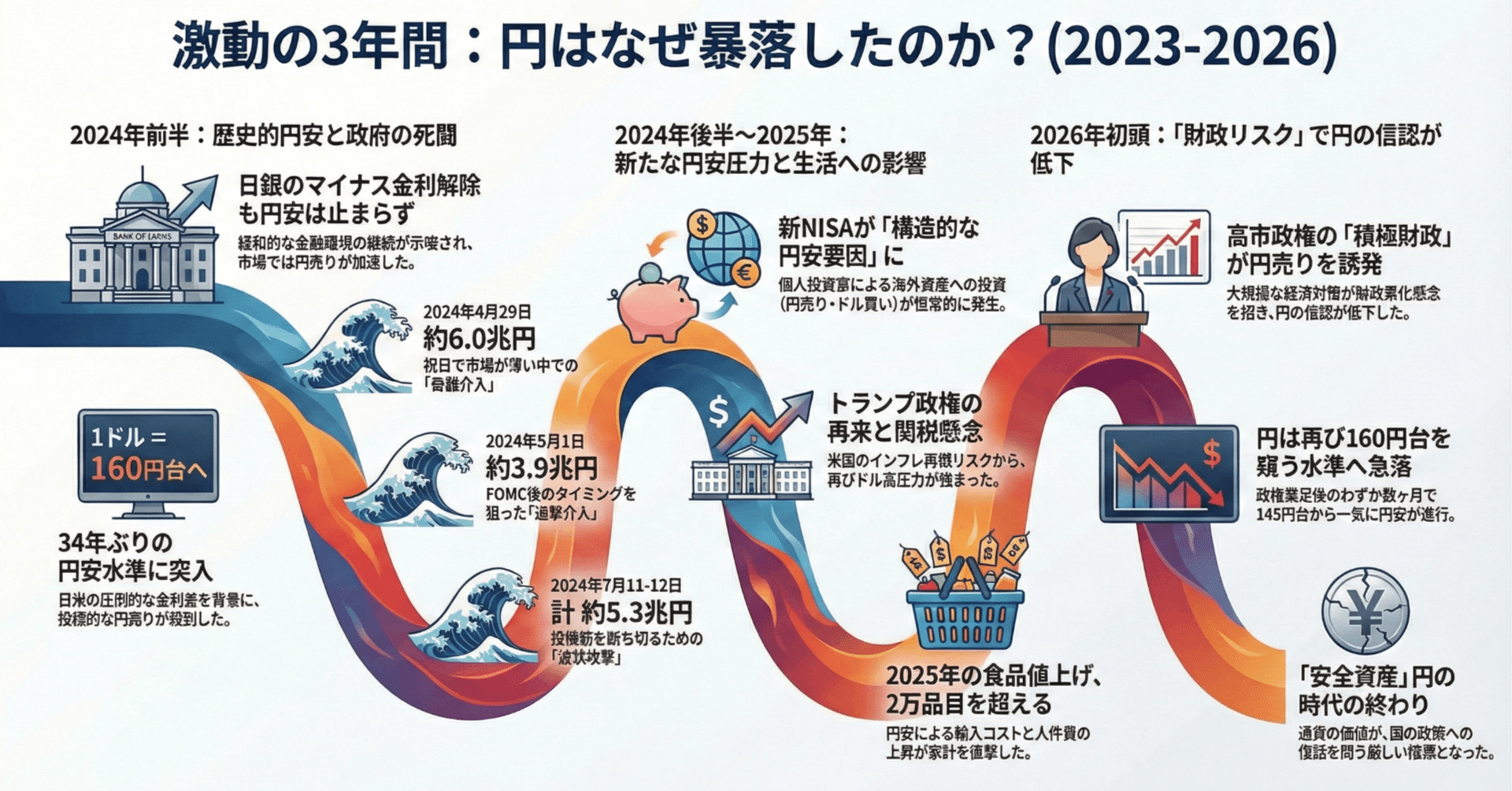 円相場の現在地と未来：〜EC実務者が「IT×物流DX」で利益率を守り抜くための戦略論〜｜金龍｜EC｜リアログ
