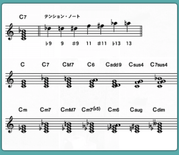 アドリブ演奏 最短５ステップ きみちゃん先生 Note