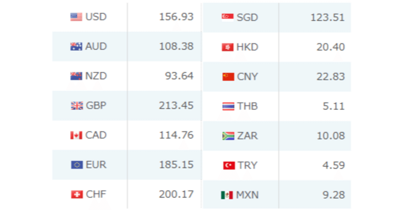 ただただ為替チャートを眺めてみる｜Alpha Watcher