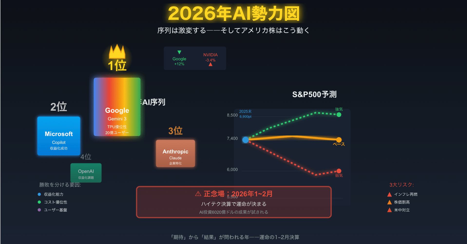 2026年AI勢力図――序列は激変する、そしてアメリカ株はこう動く｜ましろう