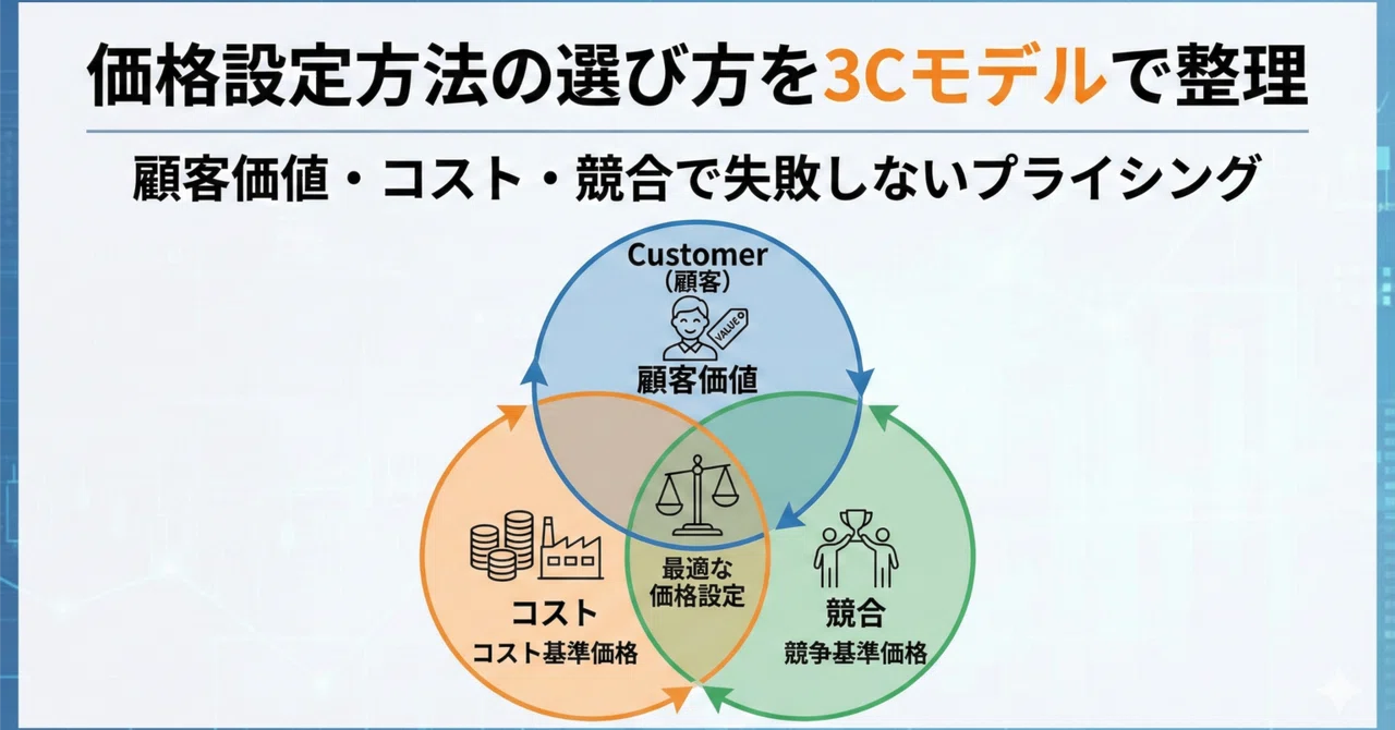 Organizing How to Choose Pricing Methods Using the 3C Model | Pricing ...