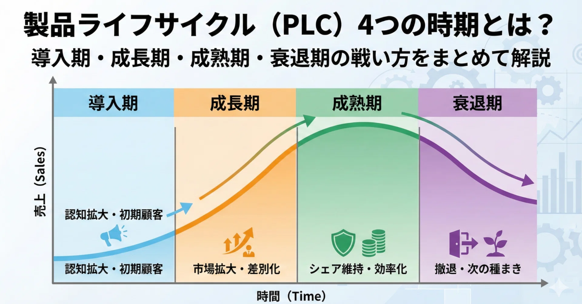 製品ライフサイクル（PLC）4つの時期とは？導入期・成長期・成熟期